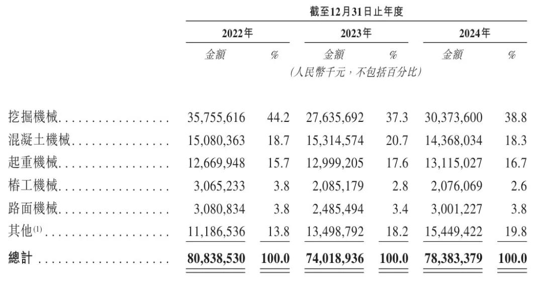 三一重工通过上市聆讯：上半年营收445亿净利52亿 刚派发红利26亿
