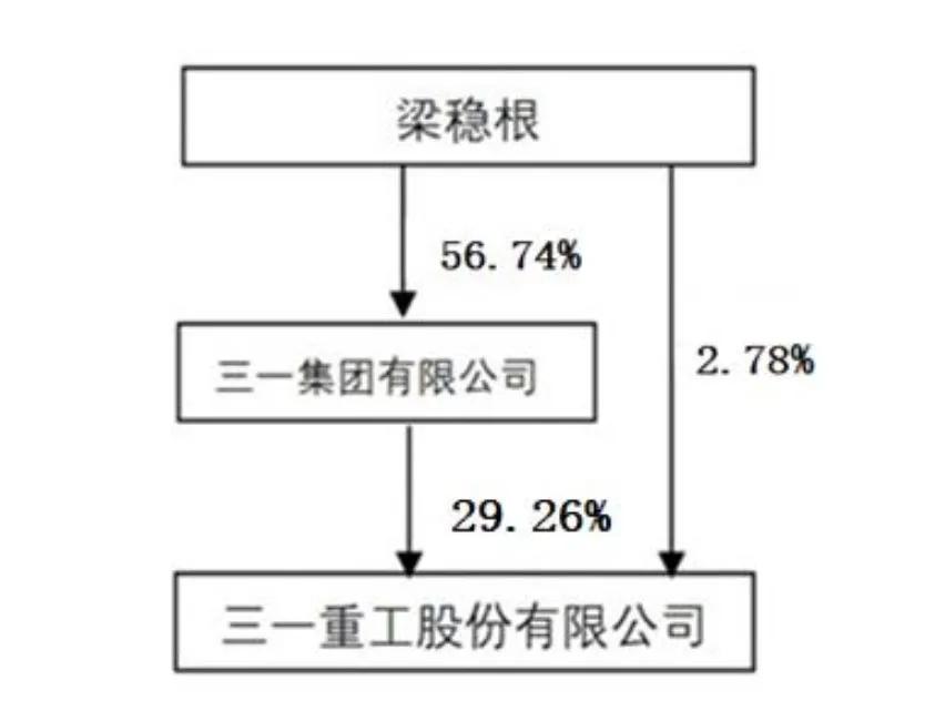 三一重工通过上市聆讯：上半年营收445亿净利52亿 刚派发红利26亿