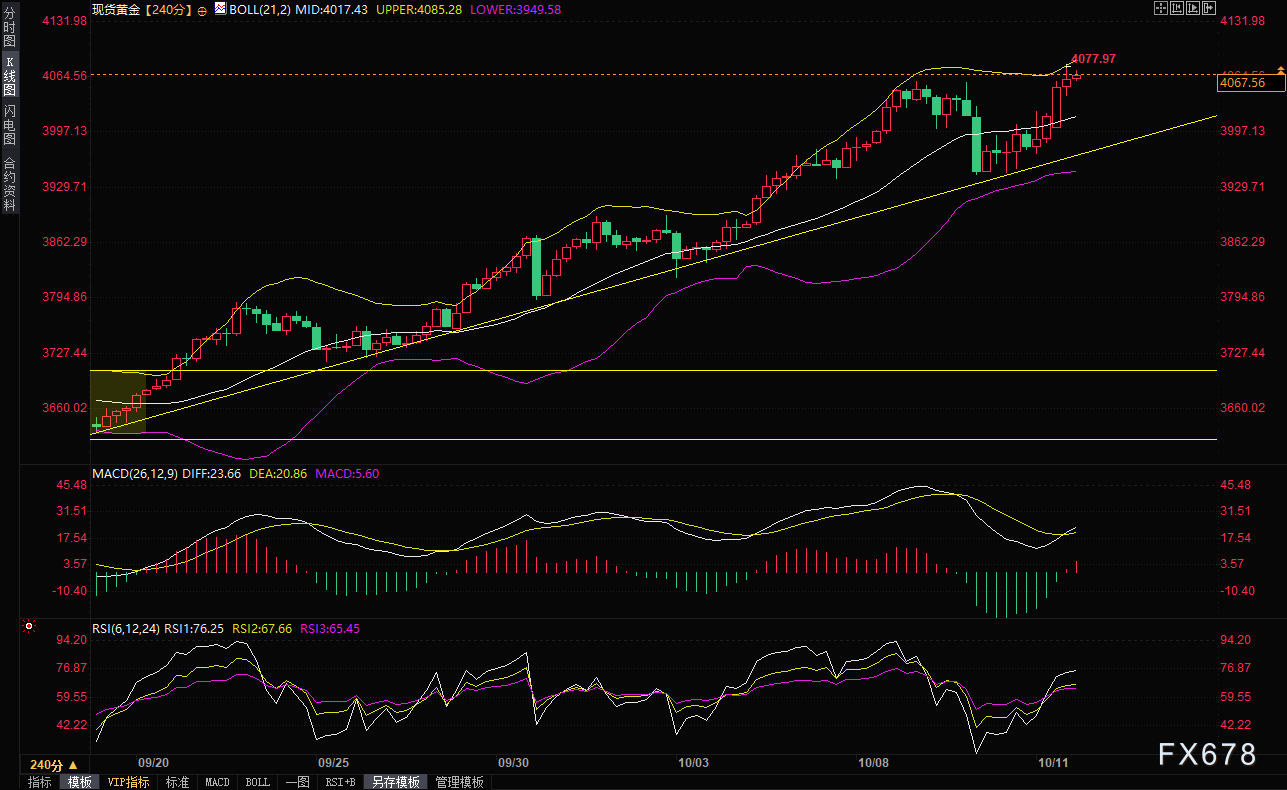 贸易紧张局势和美联储鸽派预期提供支撑,金价再创历史新高