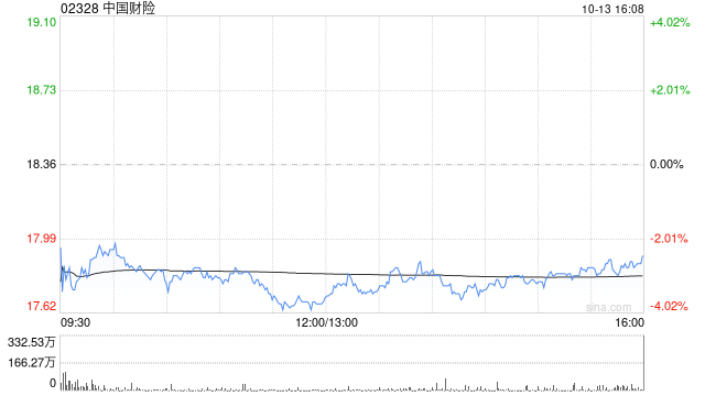 中泰证券：维持中国财险“买入”评级 非车险“报行合一”打开承保盈利第二曲线