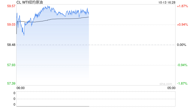 “特朗普冲击”油价跌至五个月新低 华尔街分析师：更多利空已在路上