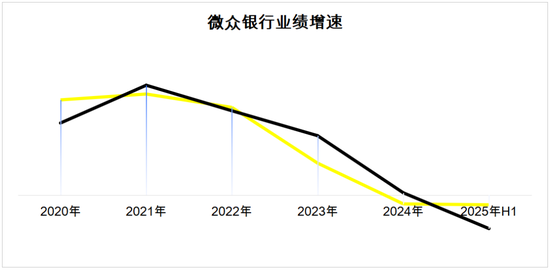 微众银行“换车道”：企业贷规模首超消费贷