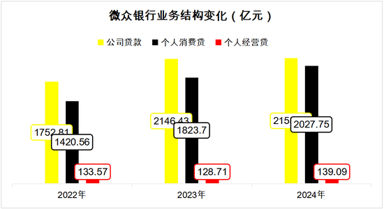 微众银行“换车道”：企业贷规模首超消费贷