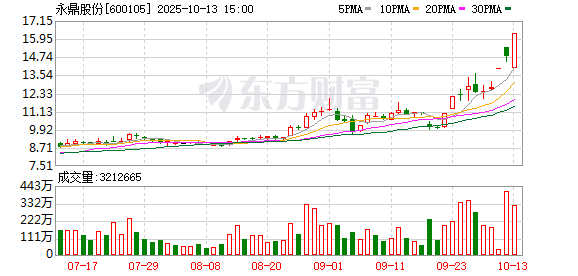 3天2板永鼎股份：控股股东拟减持3%公司股份 减持期间为2025年10月17日至2026年1月16日