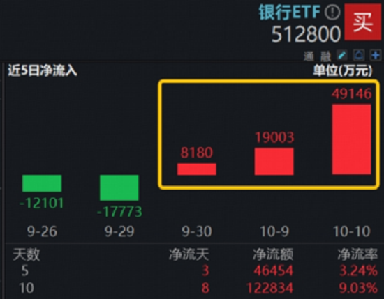 A股奇迹日，自主可控乘风而起！稀土黄金大涨，有色龙头续刷新高，银行再走强，7.6亿资金进场512800