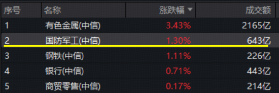 A股奇迹日，自主可控乘风而起！稀土黄金大涨，有色龙头续刷新高，银行再走强，7.6亿资金进场512800