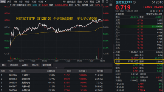 A股奇迹日，自主可控乘风而起！稀土黄金大涨，有色龙头续刷新高，银行再走强，7.6亿资金进场512800