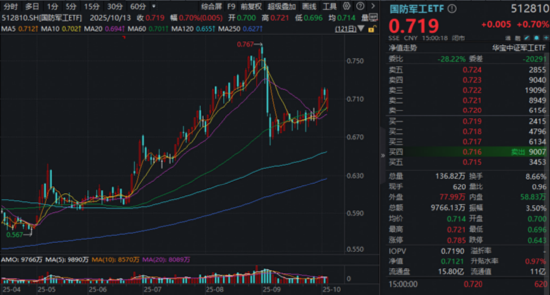 A股奇迹日，自主可控乘风而起！稀土黄金大涨，有色龙头续刷新高，银行再走强，7.6亿资金进场512800