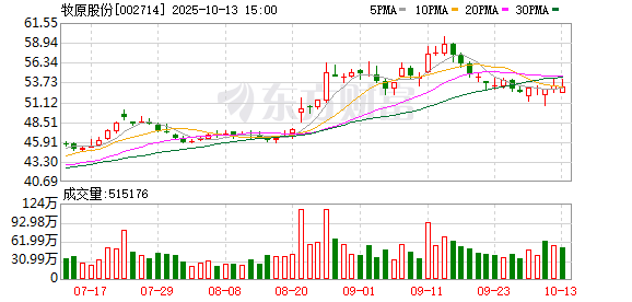 牧原股份：9月生猪养殖完全成本在11.6元/kg左右