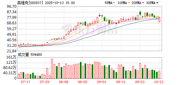 英维克：英维克精密温控节能设备华南总部基地项目已投入使用
