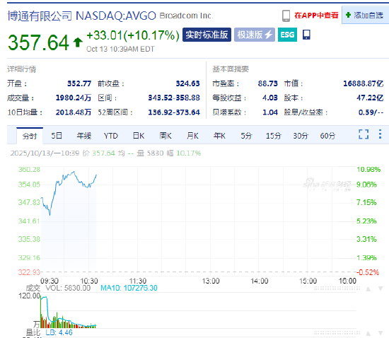 OpenAI与博通达成合作 拟打造总功率达10吉瓦的定制芯片 博通涨10.2%