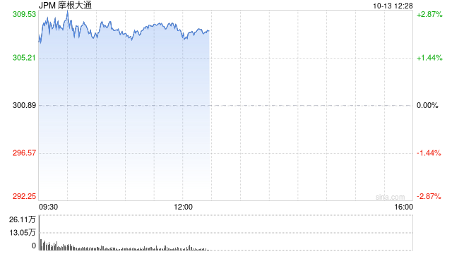 摩根大通将输送1.5万亿美元 以增强美国经济安全及韧性