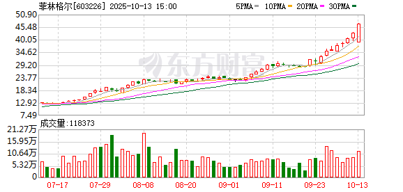 菲林格尔：二级市场股价波动受多种因素的影响