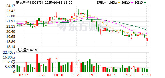 神思电子：公司及子公司无逾期对外担保