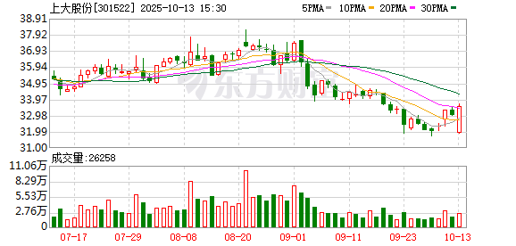 上大股份：207043333股限售股将于10月16日上市流通