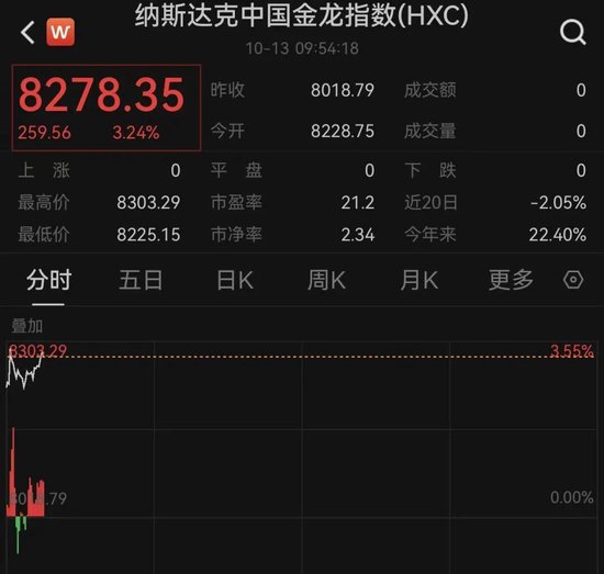 中国资产，全线爆发！美股反弹，美联储大消息！