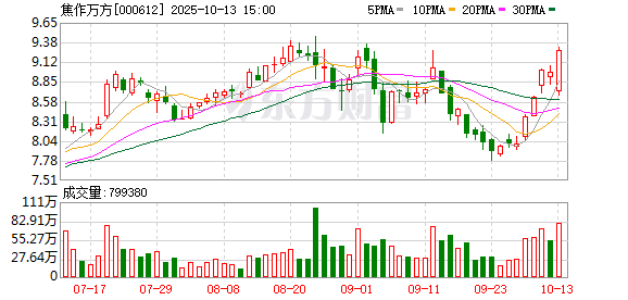 焦作万方：公司完成补选第十届董事会非独立董事