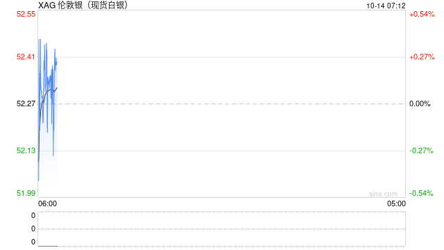今夜,白银暴涨!空头遭遇惨败,有人跨大西洋空运白银,大举套利