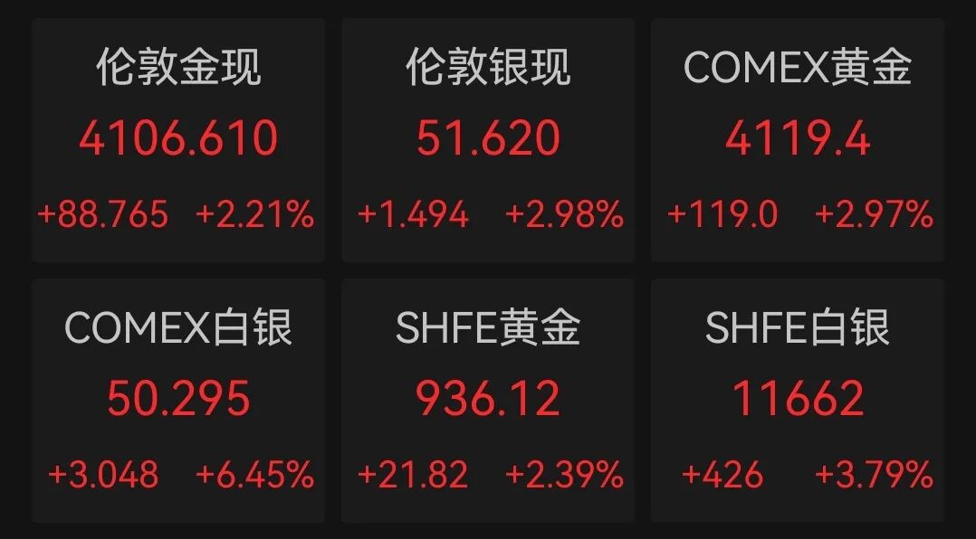 今夜,白银暴涨!空头遭遇惨败,有人跨大西洋空运白银,大举套利