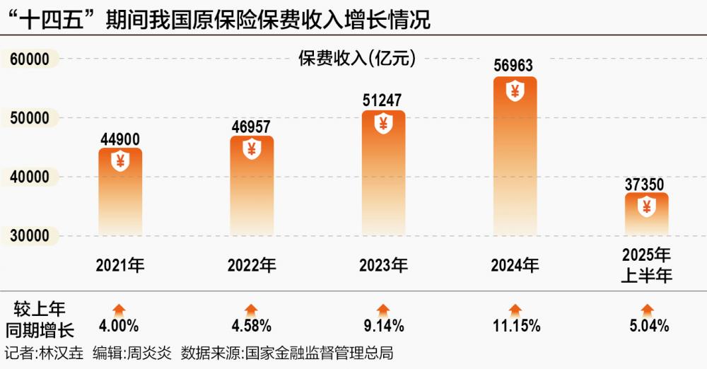 中国保险业“十四五”收官:保费收入稳居世界第二 5年赔付9万亿元