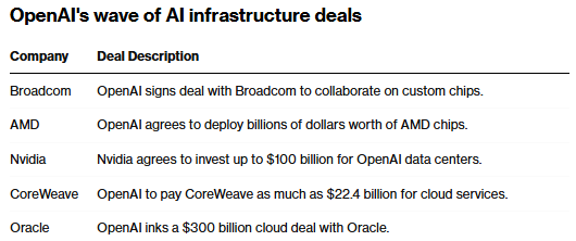 市值飙涨1500亿美元!博通被拉入OpenAI“算力生态圈”,股价暴力拉升10%