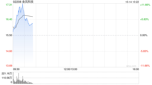 金风科技一度涨超11% 美银证券维持“中性”评级