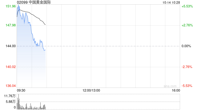 港股黄金股延续涨势 中国黄金国际涨超5% 现货黄金再创新高