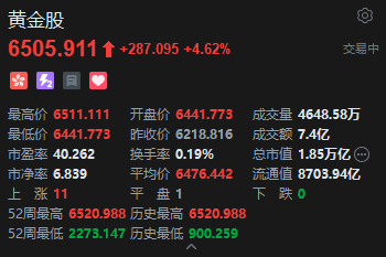 港股黄金股延续涨势 中国黄金国际涨超5% 现货黄金再创新高