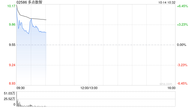 多点数智盘中涨超6% 潜在收购两家香港持牌法团100%股权