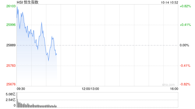 快讯：恒指高开0.31% 科指涨0.56% 黄金股普涨 半导体板块高开