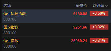 快讯：恒指高开0.31% 科指涨0.56% 黄金股普涨 半导体板块高开