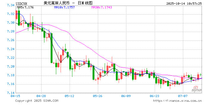 人民币兑美元中间价报7.1021，下调14点