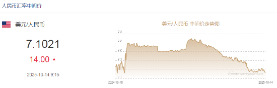 人民币兑美元中间价报7.1021，下调14点