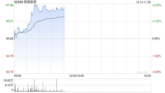新奥能源早盘涨逾3% 私有化方案定价合理机构指四季度有望获得新进展