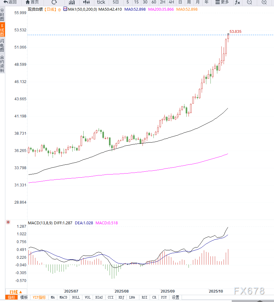 美联储鸽派立场与避险需求共同助力银价飙升