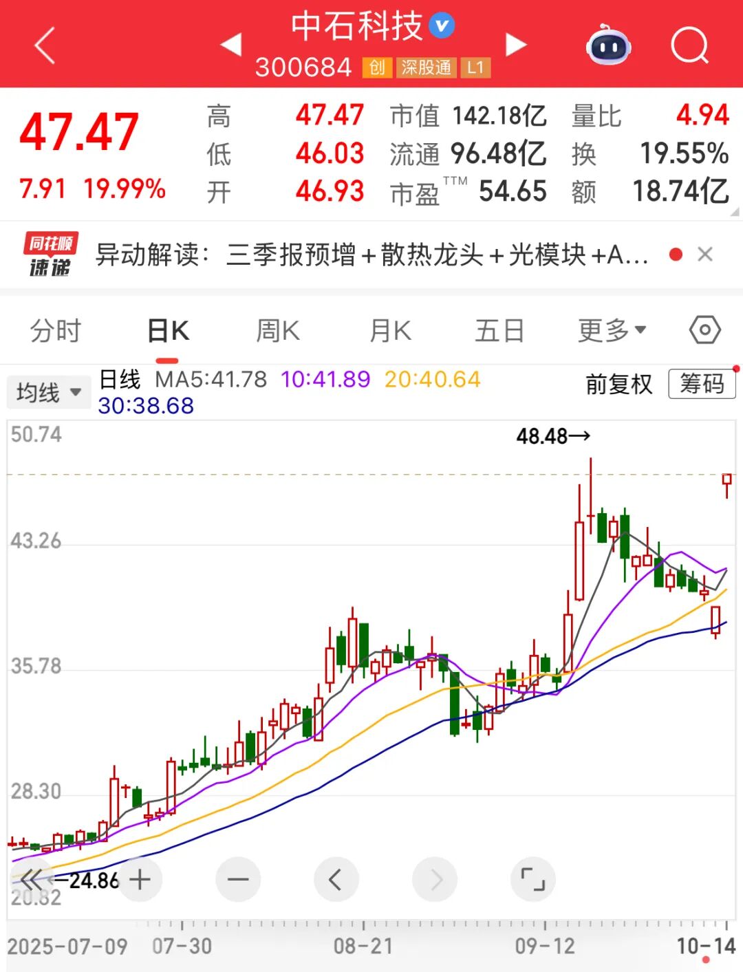 300684，业绩暴增，封住“20cm”涨停！国产AI芯片加速商业化落地，融资资金加仓这些活跃股
