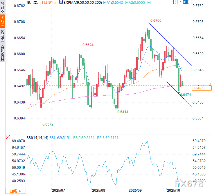 澳洲联储投降式宽松，遇美元降息预期？澳元遭双重打击！