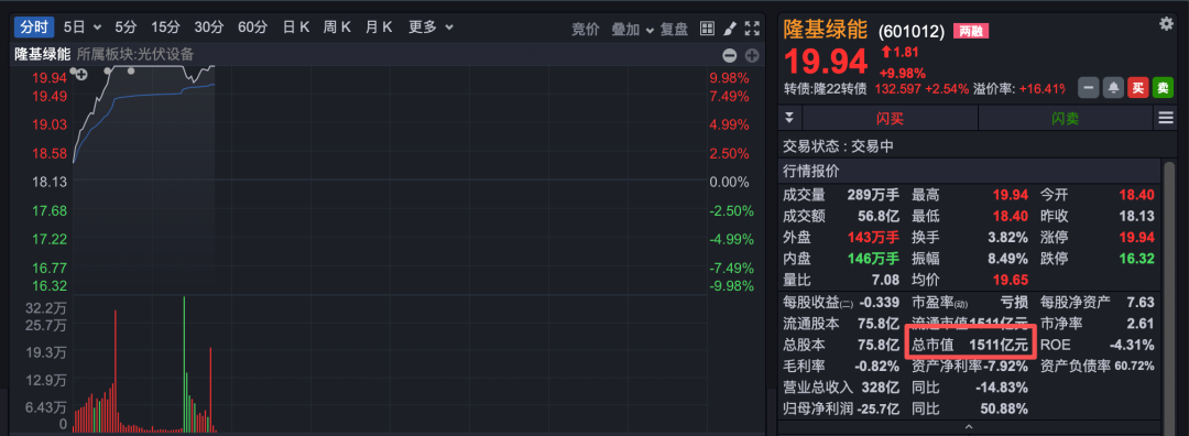 601012，千亿龙头罕见涨停！行业反内卷将有新进展