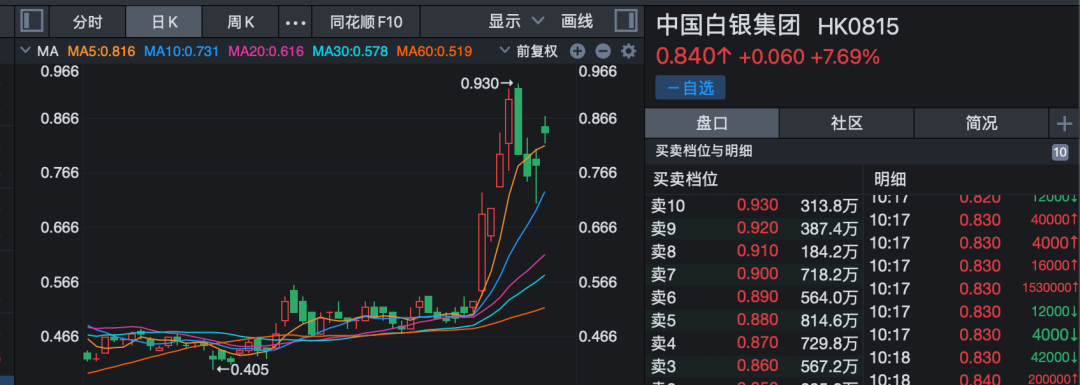 601012，千亿龙头罕见涨停！行业反内卷将有新进展