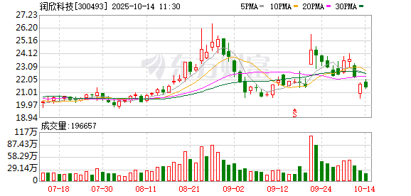 公司是否直接或者间接持股摩尔线程股份？润欣科技：没有