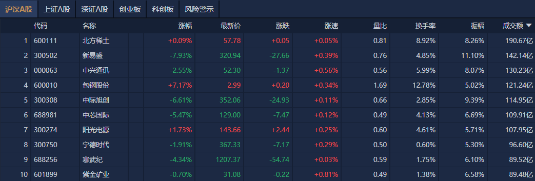 A股午评：创业板指跌2.24%，芯片概念股集体调整