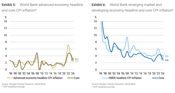 大摩：美联储言论“一叶障目”，只见美国通胀，不见全球通缩