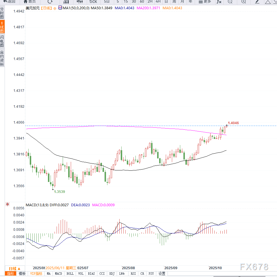 美元兑加元触及六个月高位后或面临回调压力
