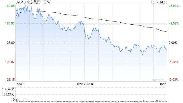 招商证券：维持京东集团-SW“强烈推荐”评级 长期看好公司增长韧性及利润提升空间