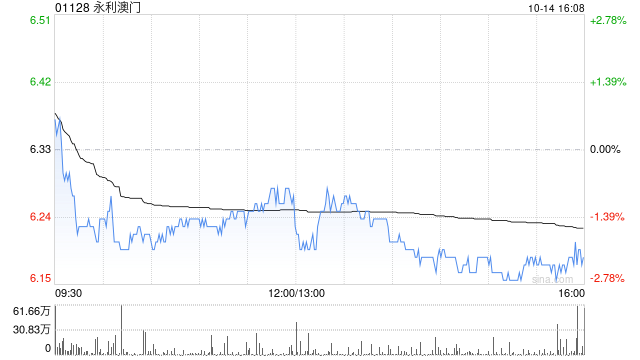 大摩：料澳门第三季博彩收入同比增12.5% 看好永利澳门