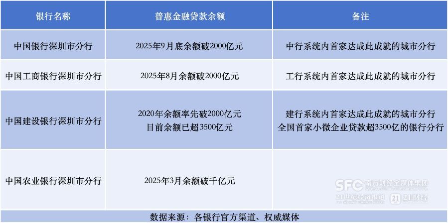 普惠金融再晋2000亿级，这次又是深圳分行
