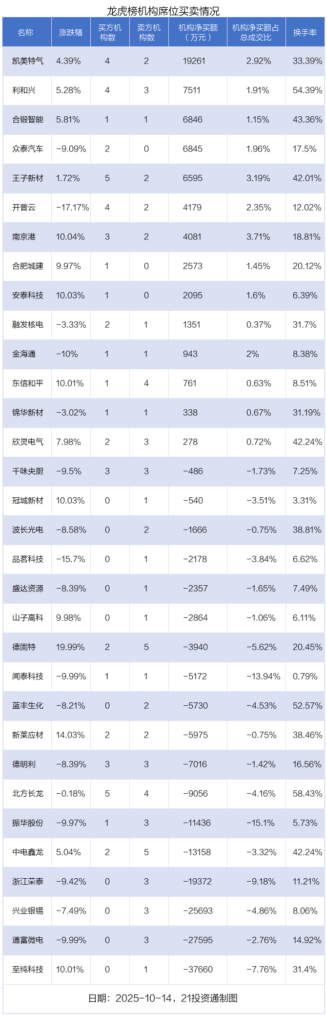 3.27亿资金抢筹山子高科，6.04亿资金出逃通富微电丨龙虎榜