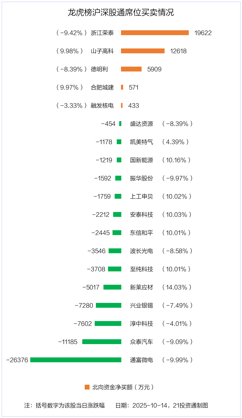 3.27亿资金抢筹山子高科，6.04亿资金出逃通富微电丨龙虎榜