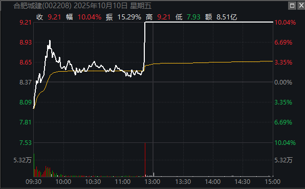 关联“存储芯片第一股”拿下7天4板!002208回应:有关系,但不多