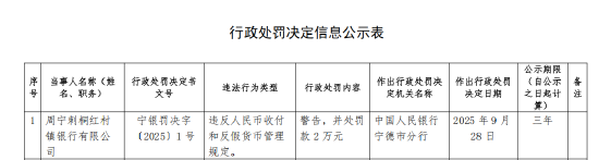周宁刺桐红村镇银行被罚2万元：违反人民币收付和反假货币管理规定